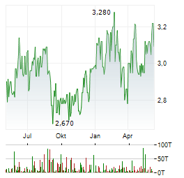 LEGAL & GENERAL GROUP PLC Chart 1 Jahr