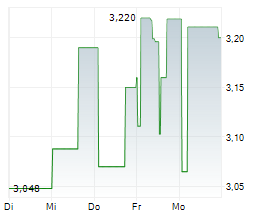 LEGAL & GENERAL GROUP PLC Chart 1 Jahr LEGAL & GENERAL GROUP PLC Chart 1 Jahr