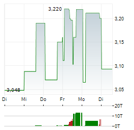 LEGAL & GENERAL GROUP PLC 1-Woche-Intraday-Chart