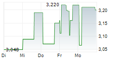 LEGAL & GENERAL GROUP PLC 1-Woche-Intraday-Chart LEGAL & GENERAL GROUP PLC 1-Woche-Intraday-Chart
