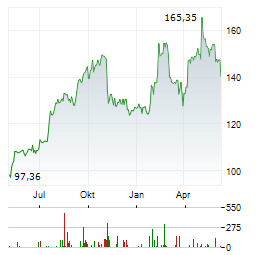 LEGRAND SA Chart 1 Jahr