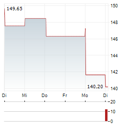 LEGRAND SA 1-Woche-Intraday-Chart