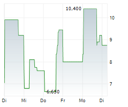 LIFEVANTAGE CORPORATION Chart 1 Jahr LIFEVANTAGE CORPORATION Chart 1 Jahr