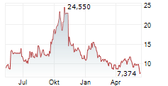 LIGHTBRIDGE CORPORATION Chart 1 Jahr