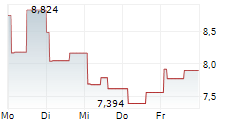 LIGHTBRIDGE CORPORATION 1-Woche-Intraday-Chart