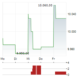 LINDT & SPRUENGLI AG 1-Woche-Intraday-Chart