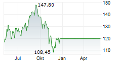 LIVE NATION ENTERTAINMENT INC Chart 1 Jahr