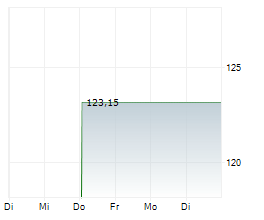 LIVE NATION ENTERTAINMENT INC Chart 1 Jahr