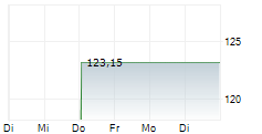 LIVE NATION ENTERTAINMENT INC 1-Woche-Intraday-Chart