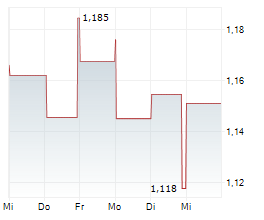 LLOYDS BANKING GROUP PLC Chart 1 Jahr