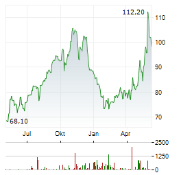 LOGITECH INTERNATIONAL SA Chart 1 Jahr