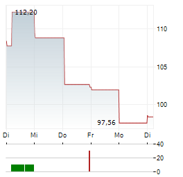 LOGITECH INTERNATIONAL SA 1-Woche-Intraday-Chart