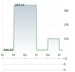 LOGWIN AG 1-Woche-Intraday-Chart