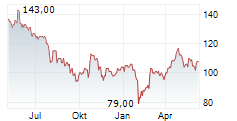 LONDON STOCK EXCHANGE GROUP PLC Chart 1 Jahr