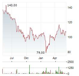 LONDON STOCK EXCHANGE GROUP PLC Chart 1 Jahr