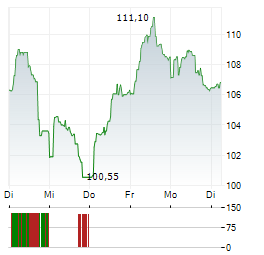 LONDON STOCK EXCHANGE GROUP PLC 1-Woche-Intraday-Chart