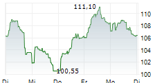 LONDON STOCK EXCHANGE GROUP PLC 1-Woche-Intraday-Chart