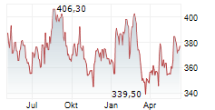 LOREAL SA Chart 1 Jahr