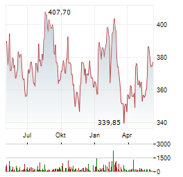 LOREAL SA Chart 1 Jahr