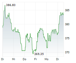 LOREAL SA Chart 1 Jahr