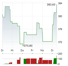 LOREAL SA 1-Woche-Intraday-Chart
