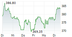 LOREAL SA 1-Woche-Intraday-Chart