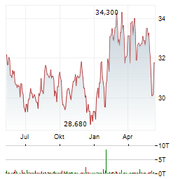LTC PROPERTIES INC Chart 1 Jahr