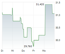 LTC PROPERTIES INC Chart 1 Jahr