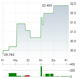 LTC PROPERTIES INC 1-Woche-Intraday-Chart