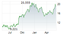 MACYS INC Chart 1 Jahr