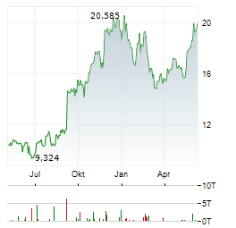 MACYS INC Chart 1 Jahr