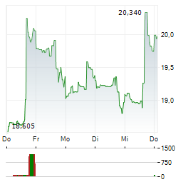 MACYS INC 1-Woche-Intraday-Chart
