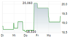 MACYS INC 1-Woche-Intraday-Chart