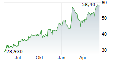 MAGNA INTERNATIONAL INC Chart 1 Jahr