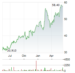 MAGNA INTERNATIONAL INC Chart 1 Jahr