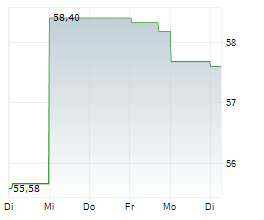 MAGNA INTERNATIONAL INC Chart 1 Jahr