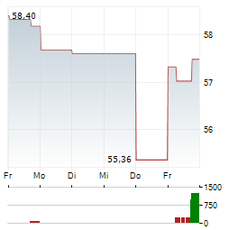 MAGNA INTERNATIONAL INC 1-Woche-Intraday-Chart