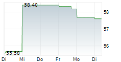 MAGNA INTERNATIONAL INC 1-Woche-Intraday-Chart