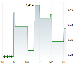 MAN GROUP PLC Chart 1 Jahr
