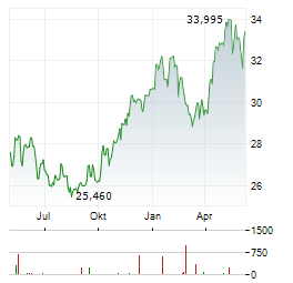 MANULIFE FINANCIAL CORPORATION Chart 1 Jahr
