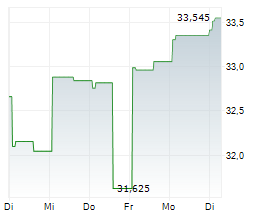 MANULIFE FINANCIAL CORPORATION Chart 1 Jahr