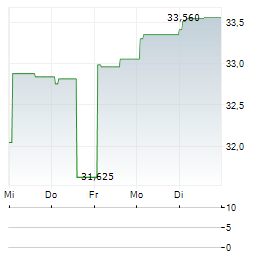 MANULIFE FINANCIAL CORPORATION 1-Woche-Intraday-Chart
