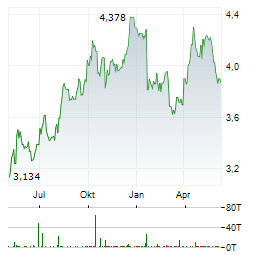 MAPFRE SA Chart 1 Jahr