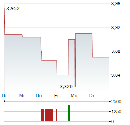 MAPFRE SA 1-Woche-Intraday-Chart