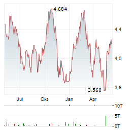 MARKS & SPENCER GROUP PLC Chart 1 Jahr