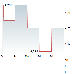 MARKS & SPENCER GROUP PLC 1-Woche-Intraday-Chart