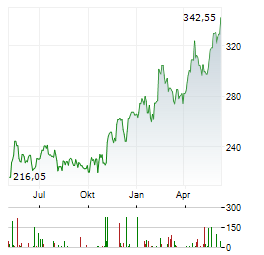MARRIOTT INTERNATIONAL INC Chart 1 Jahr