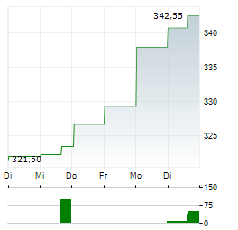 MARRIOTT INTERNATIONAL INC 1-Woche-Intraday-Chart
