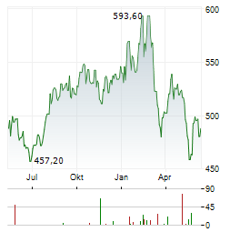 MARTIN MARIETTA MATERIALS INC Chart 1 Jahr