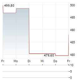 MARTIN MARIETTA MATERIALS INC 1-Woche-Intraday-Chart